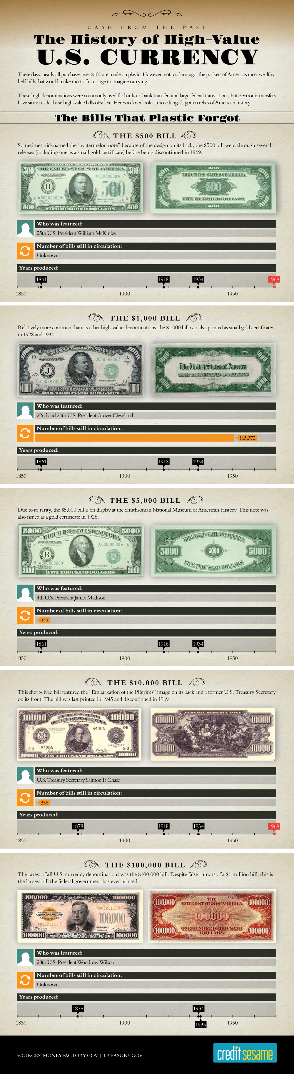 History of US Currency