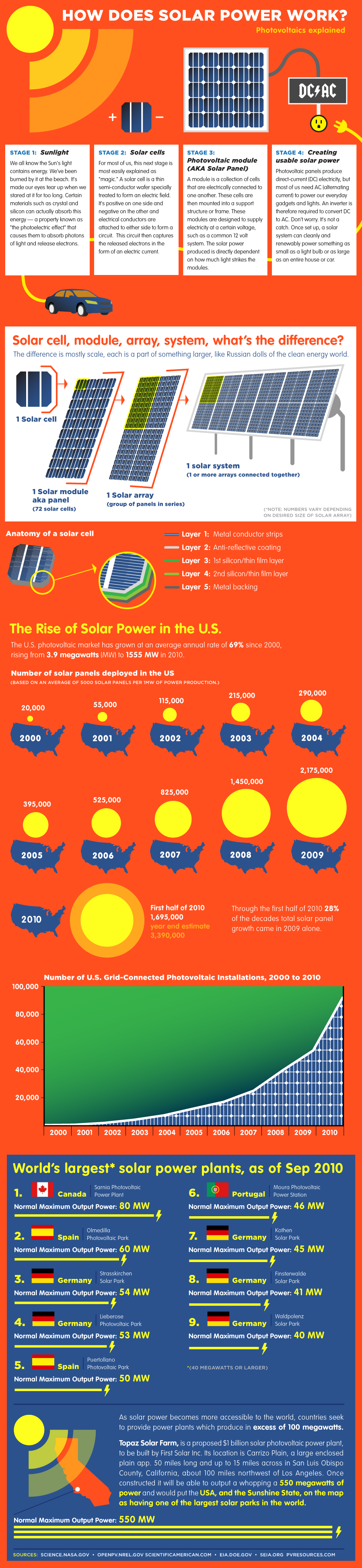 How does solar power work