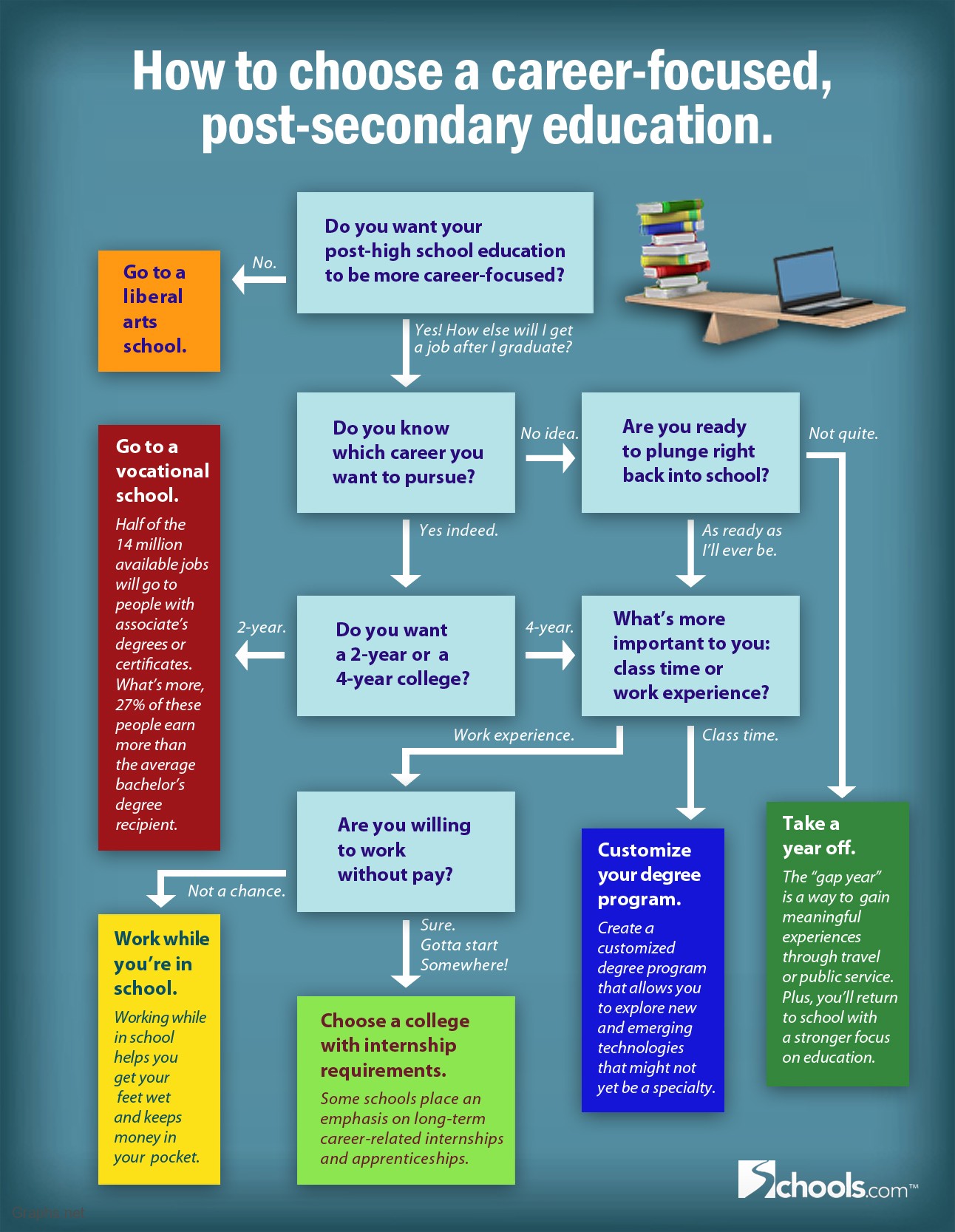 How to Choose Post Secondary Education