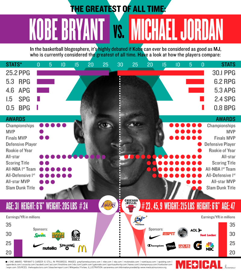 Kobe Bryant vs. Michael Jordan