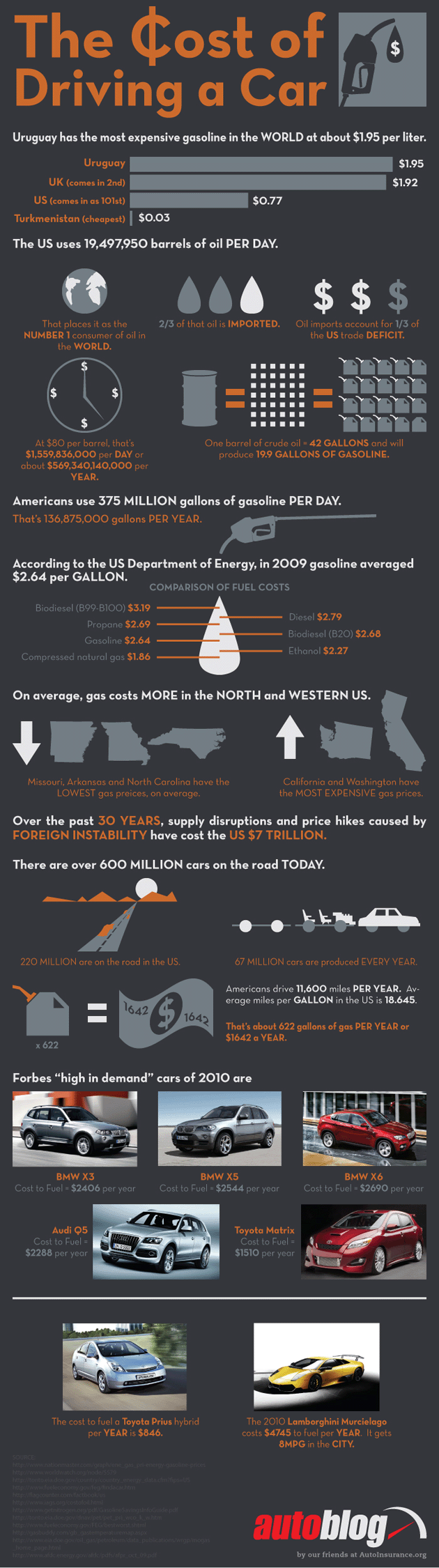 The cost of driving a car