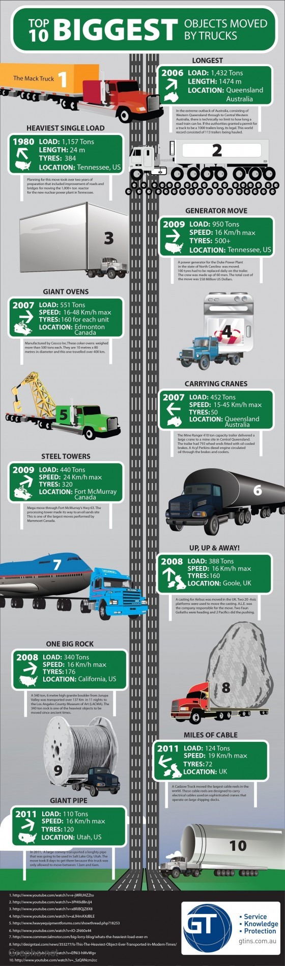 Top 10 Heaviest Objects Moved in Trucks