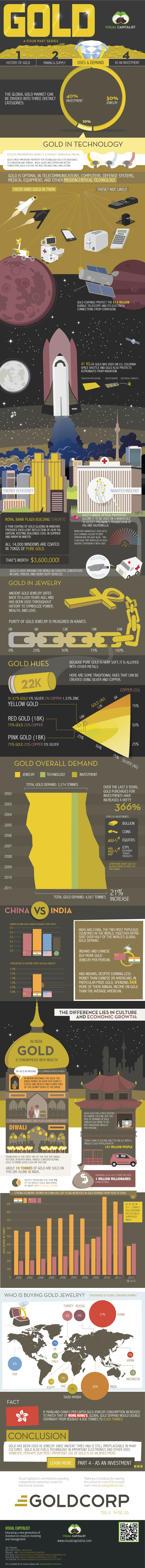 Uses of Gold In technology