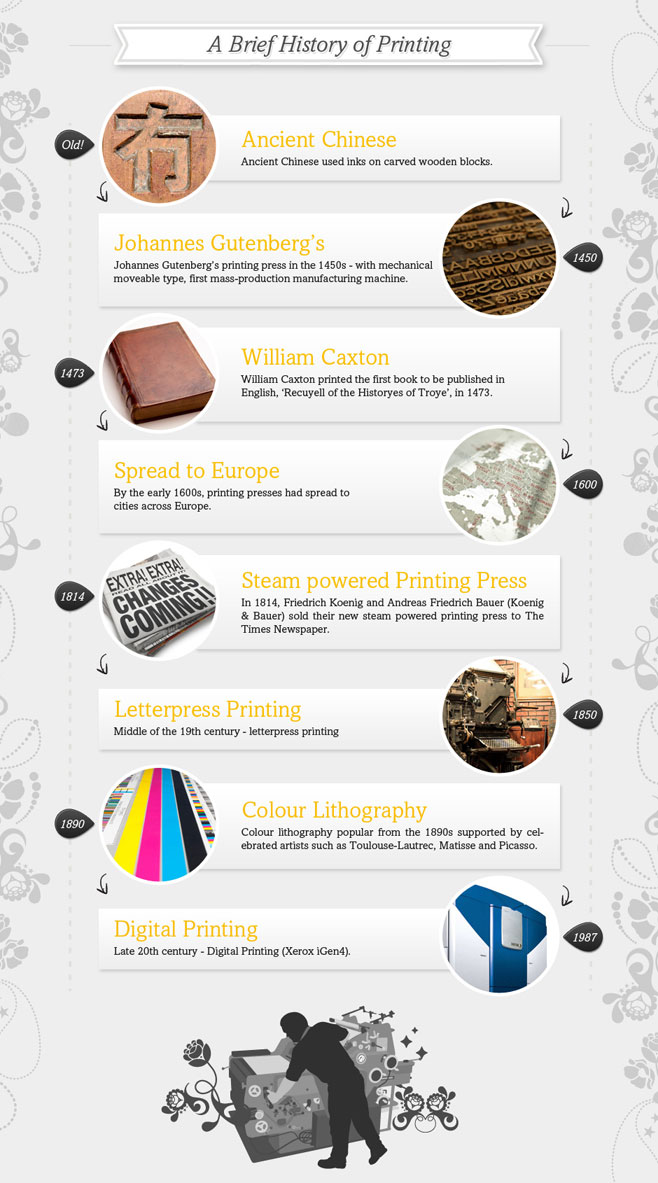 A brief history of printing