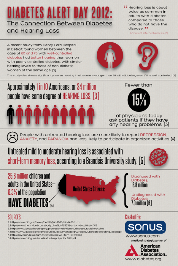 Association between Diabetes and Hearing Loss
