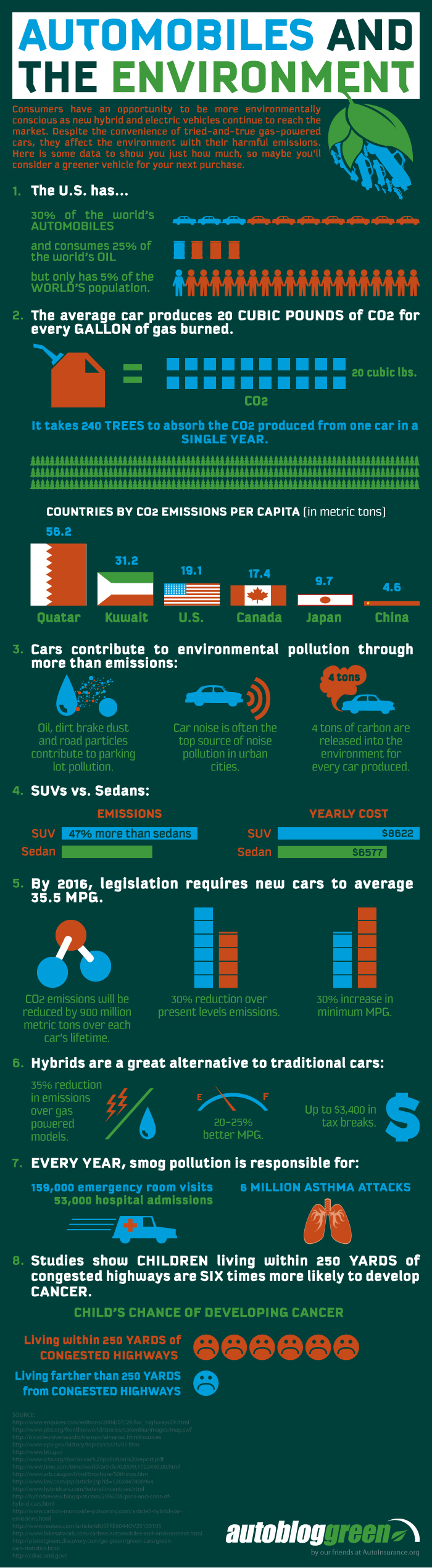 Automobiles and the Environment