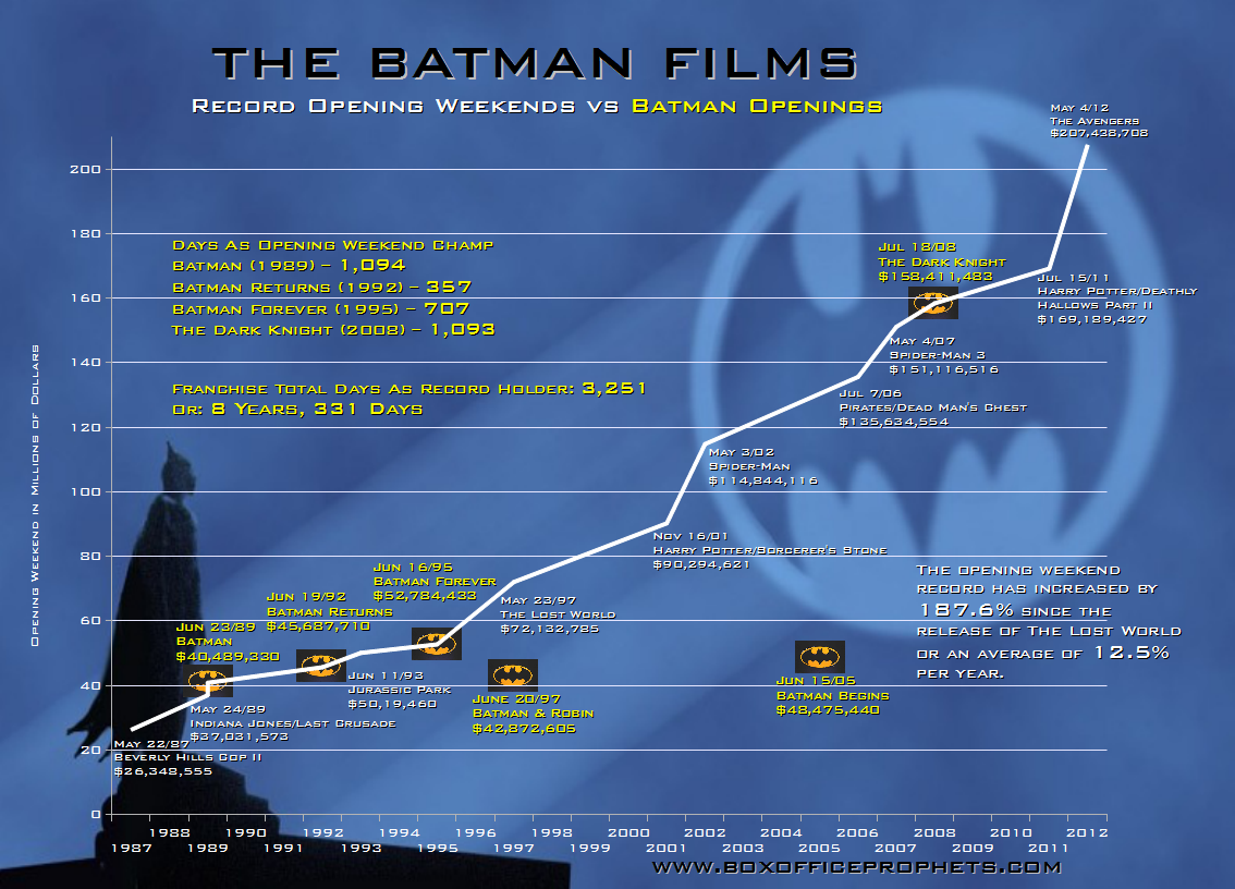 Batman Films