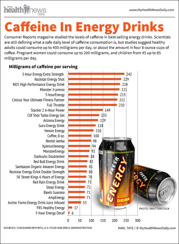 Caffeine Content in Energy Drinks