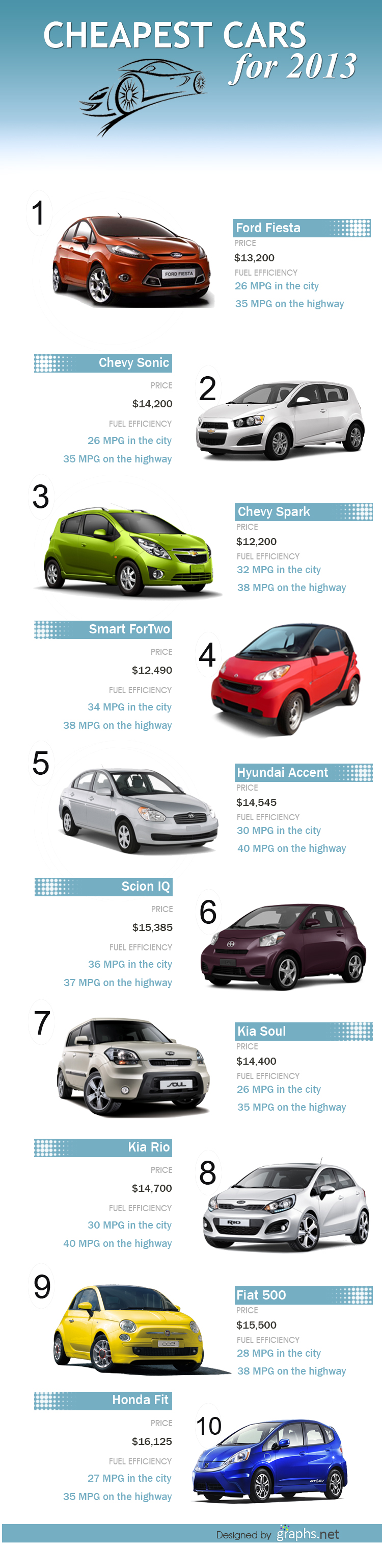Top 10 Cheapest Cars for 2013