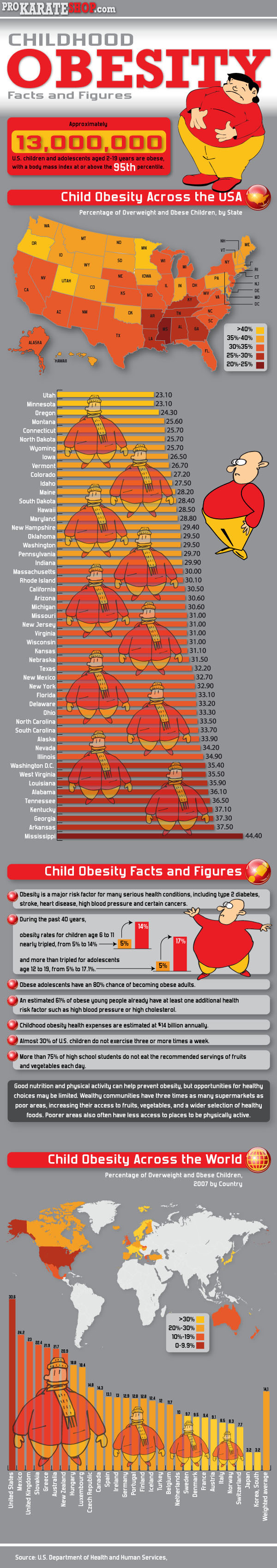 Childhood Obesity Facts and Statistics