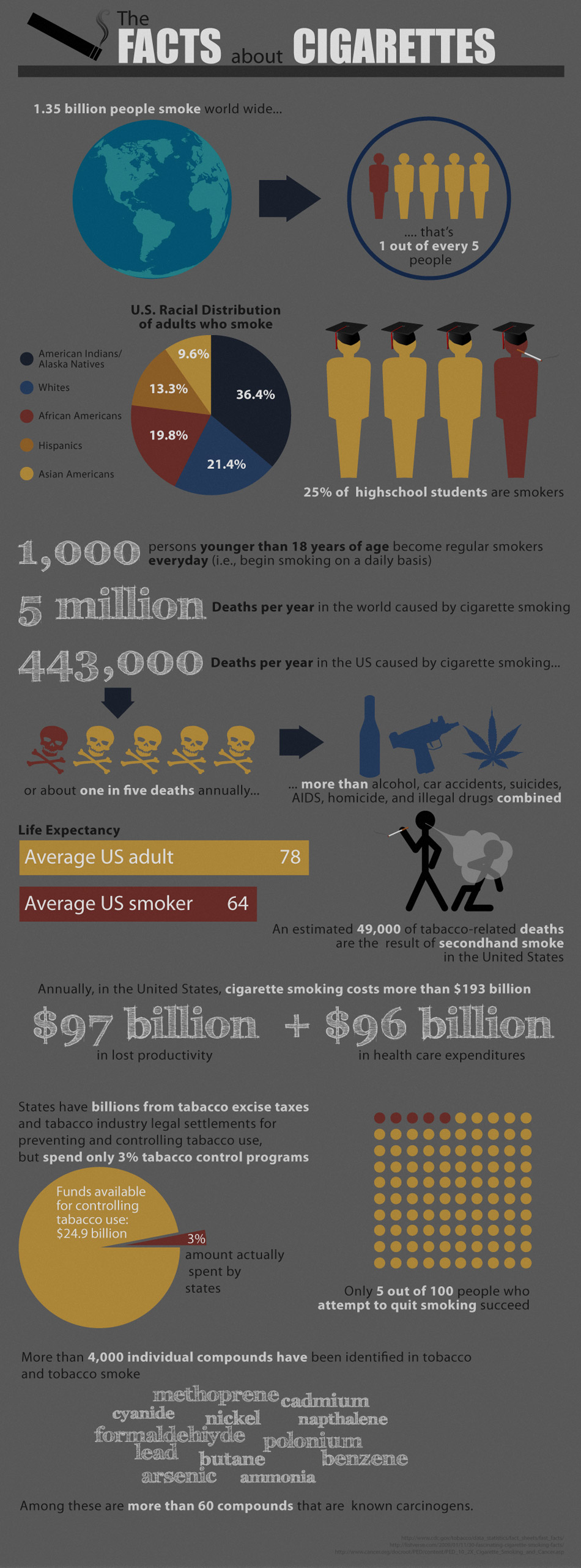 Cigarette Facts