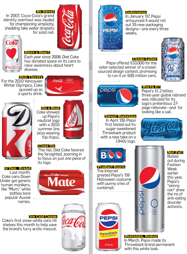 Coca-Cola Cans vs Pepsi Cans