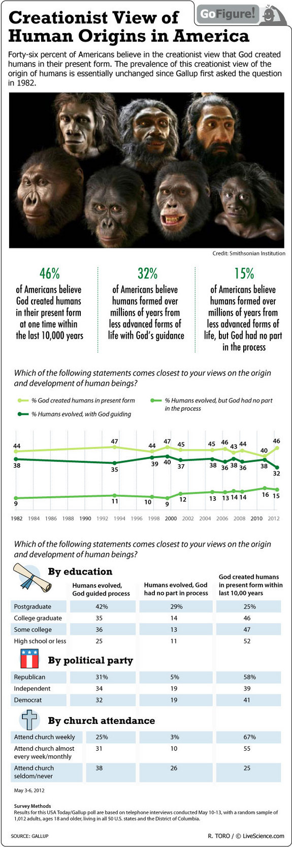 Creationism in the US