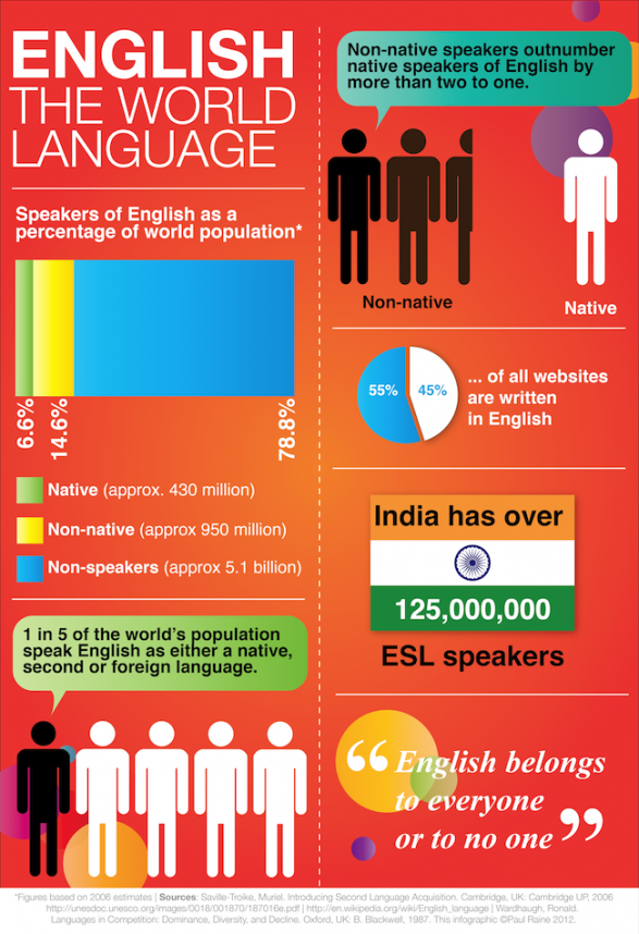 English the world language