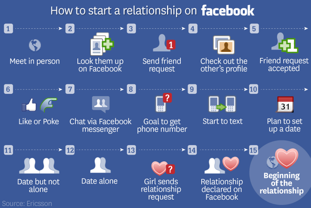 Facebook and Dating