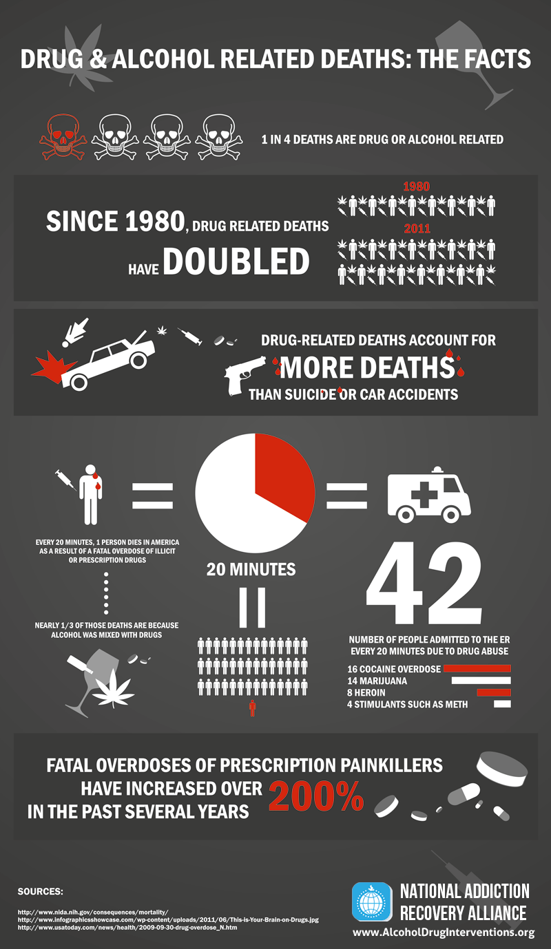 Facts about Deaths Caused by Drugs and Alcohol