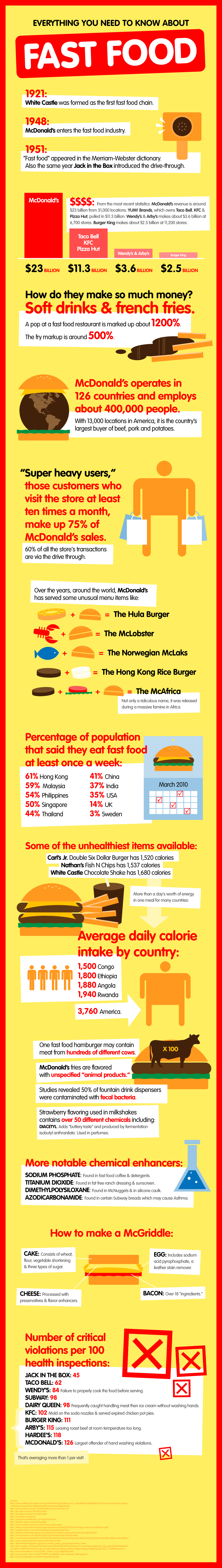 Fast food facts