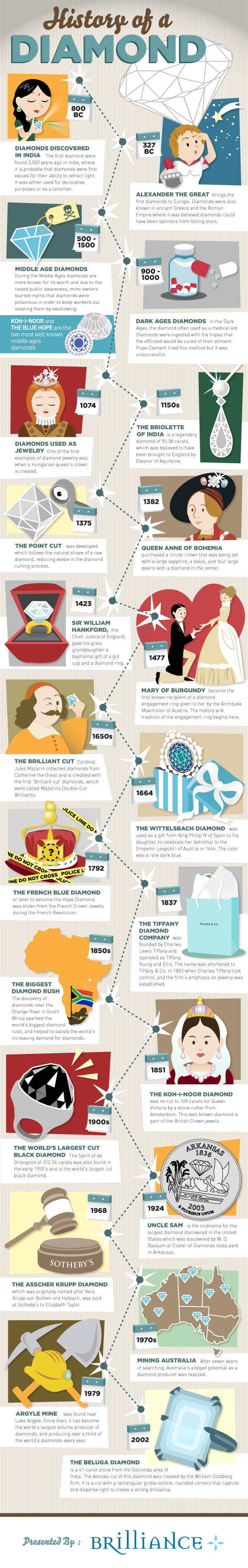 History of diamond