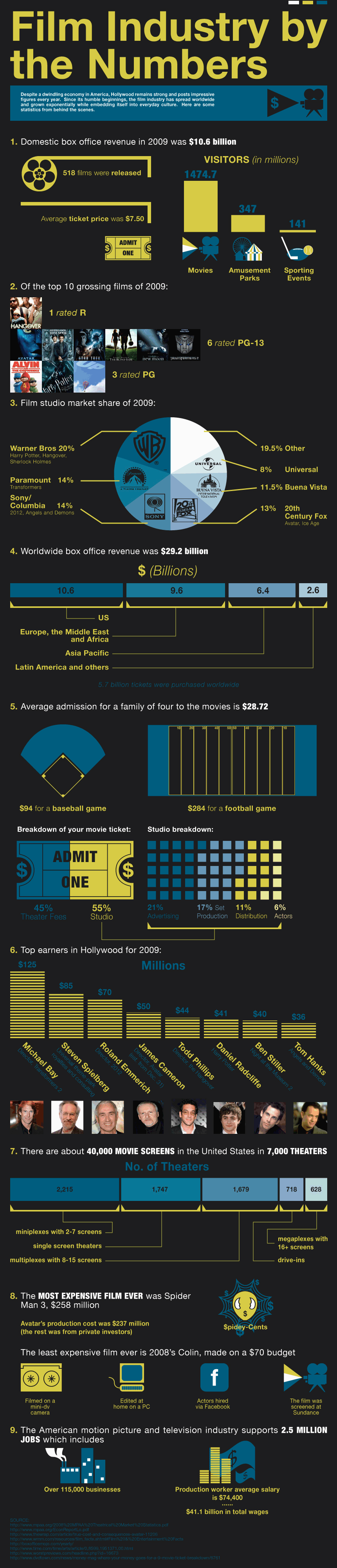 Statistics of the Film Industry