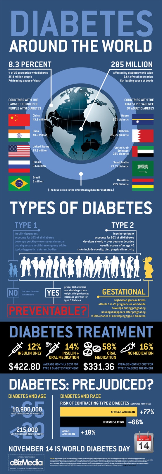 Statistics on Diabetes around the World