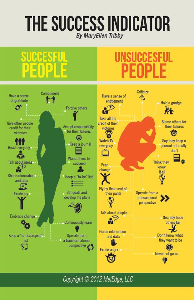 Successful People vs. Unsuccessful People