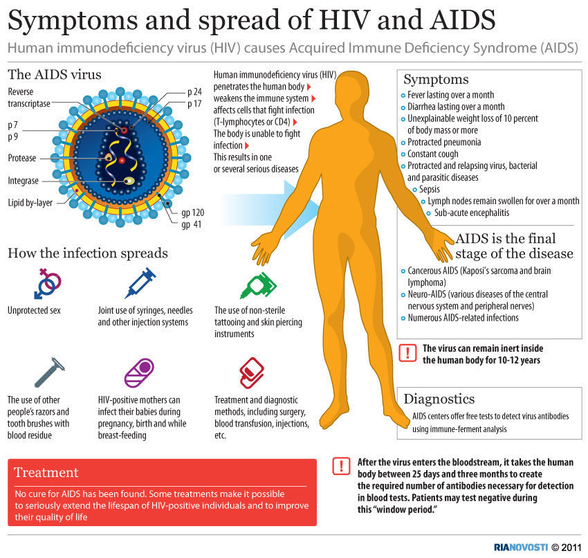 Symptoms and spread of HIV and AIDS