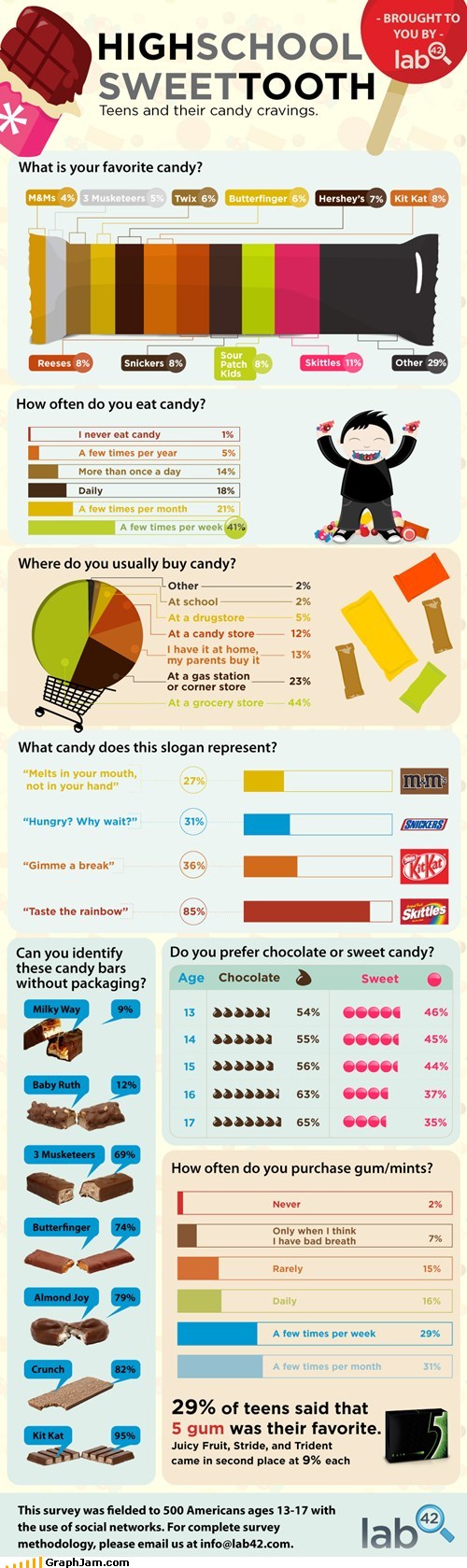 Teens and Their Love for Candy