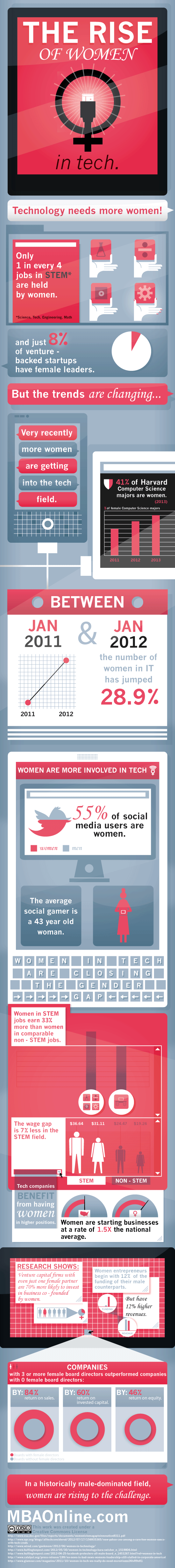 More Women are Entering the Field of Technology