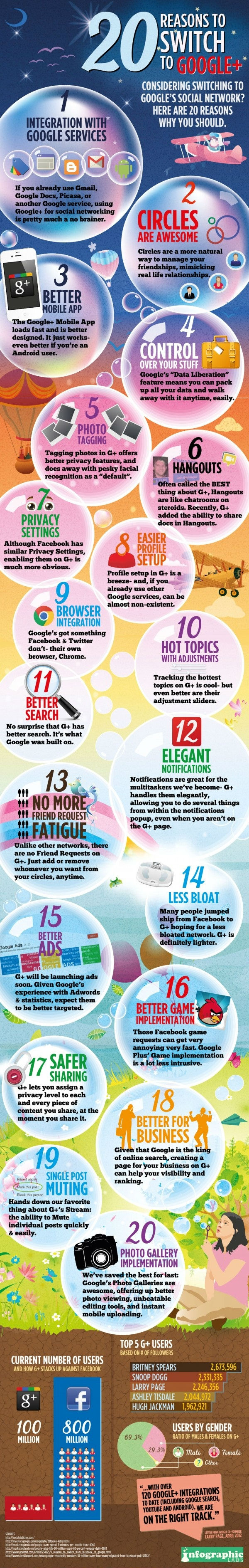20 Reasons Why You Should Turn to Google+ 