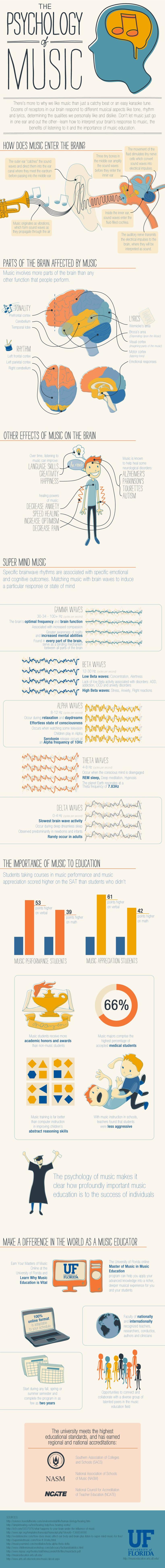 Effect of Music
