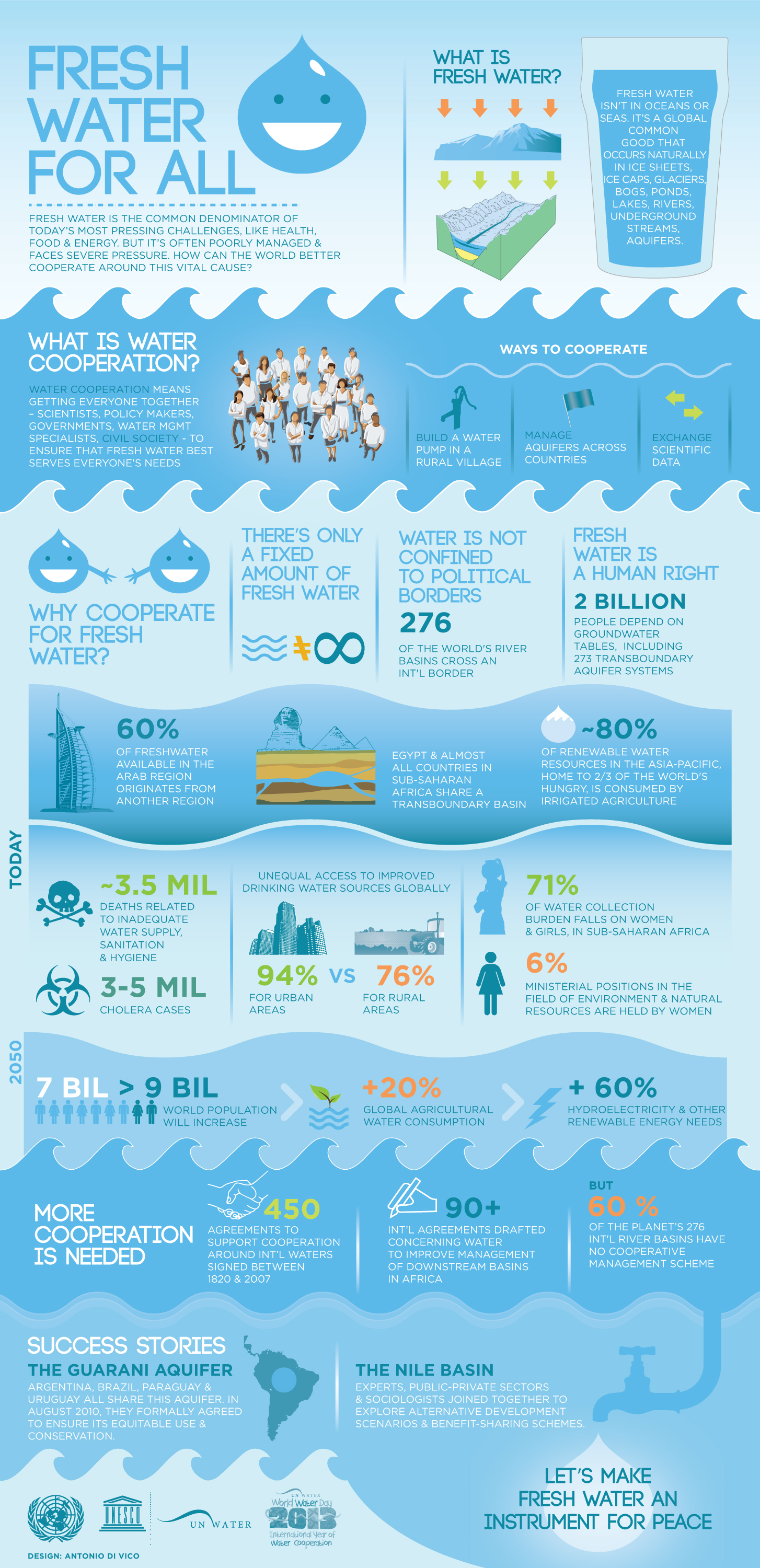 Fresh Water Facts