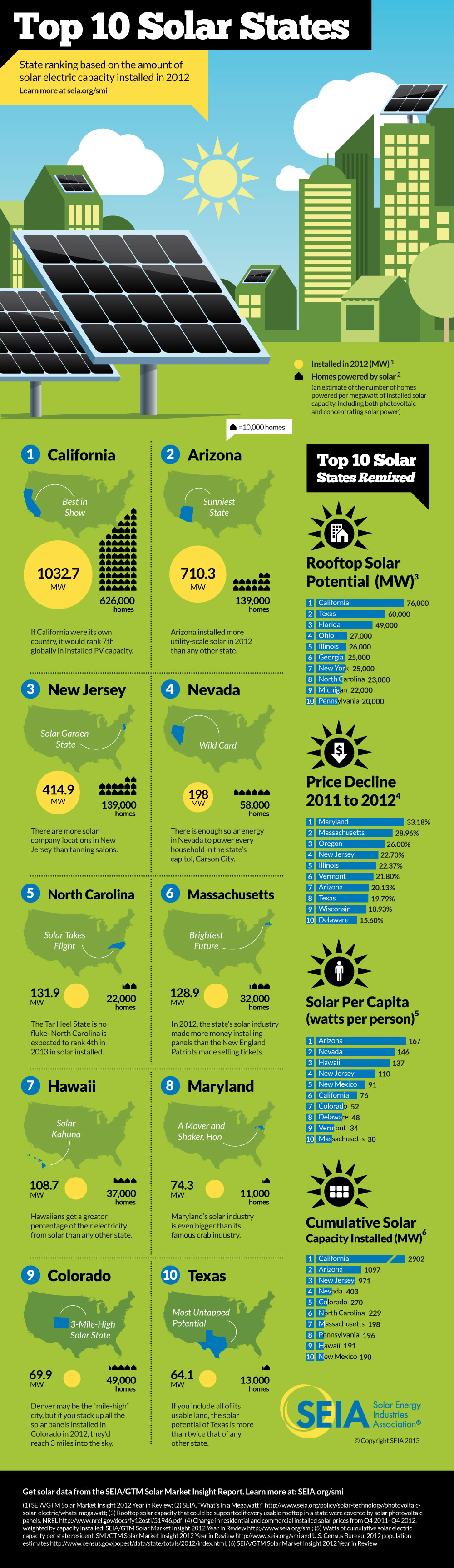 Top ten US states using Solar power