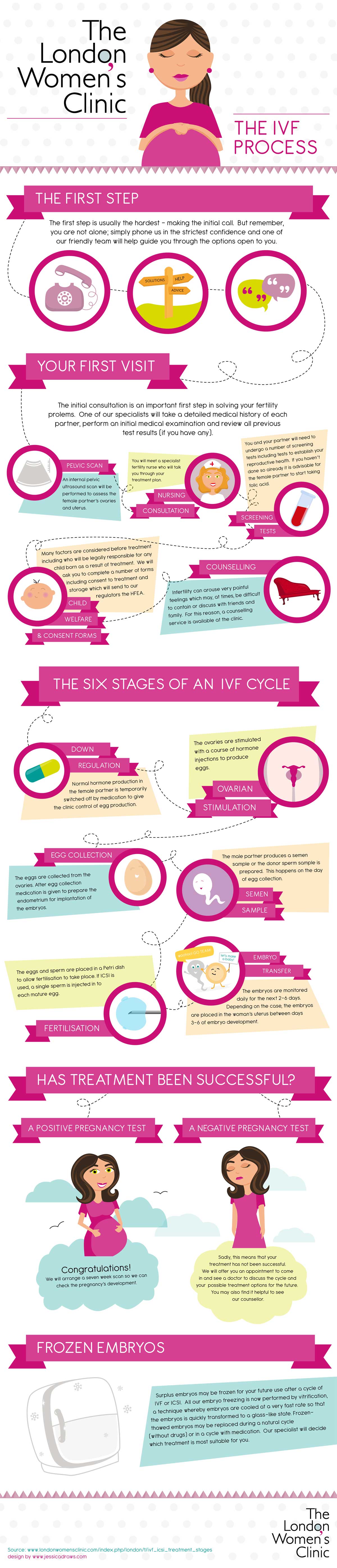 6 Important Stages of an IVF Cycle