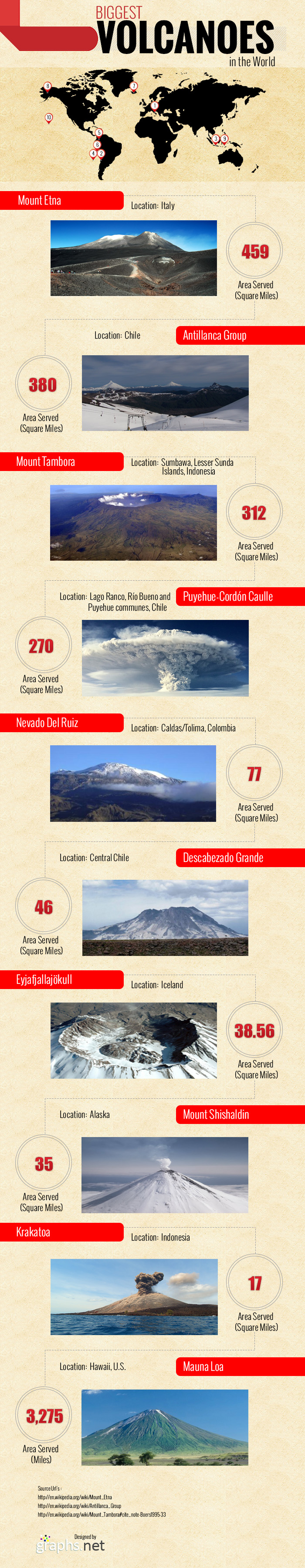 Biggest Volcanoes in the World 