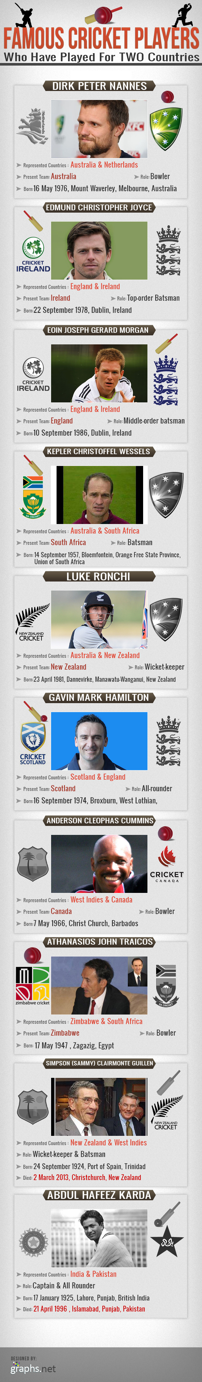 Famous Cricket Players who have Played for Two Countries