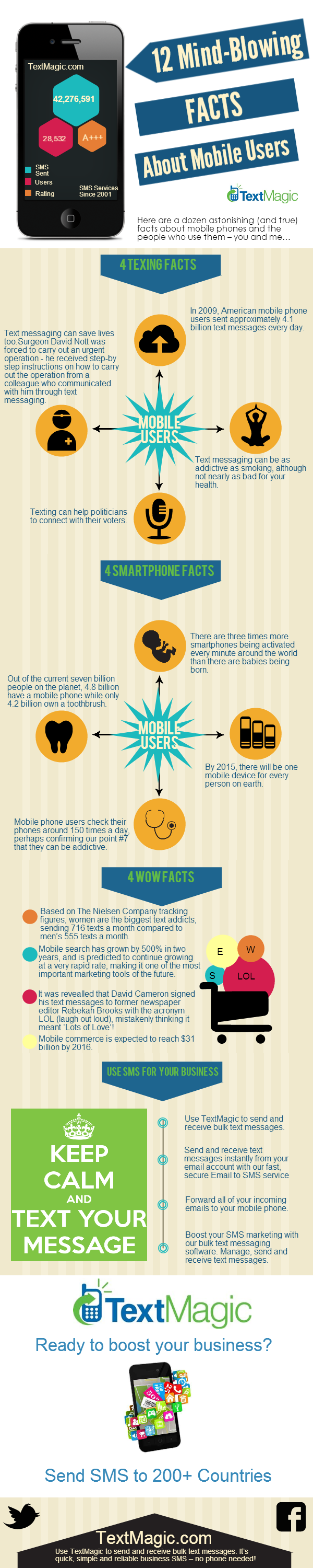 Few interesting statistics about Mobile users across the world