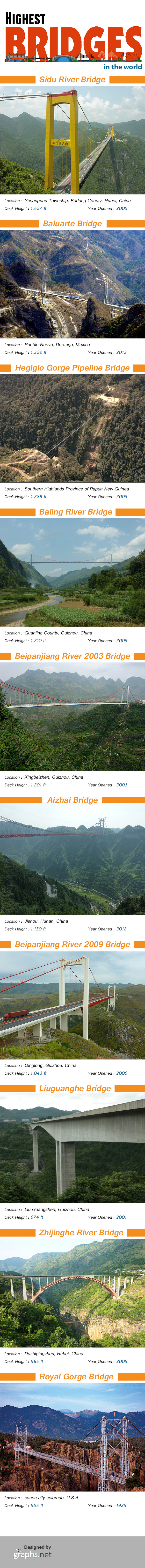 Highest Bridges in the World
