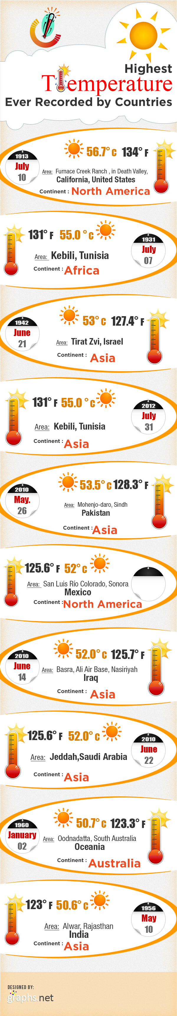 Highest-temperature-ever-recorded-by-country