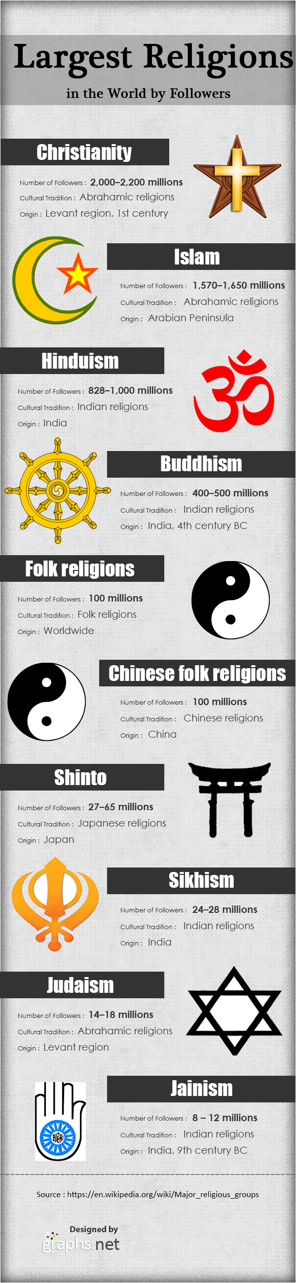 Largest Religions in the World by Followers