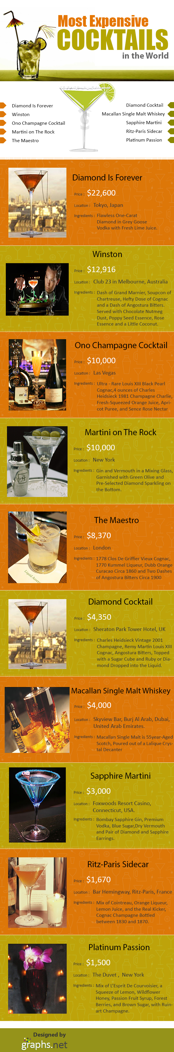 Most Expensive Cocktails in the World 