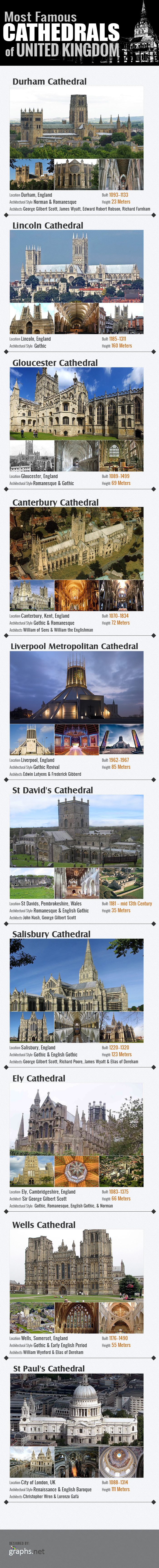 Most Famous Cathedrals of United Kingdom