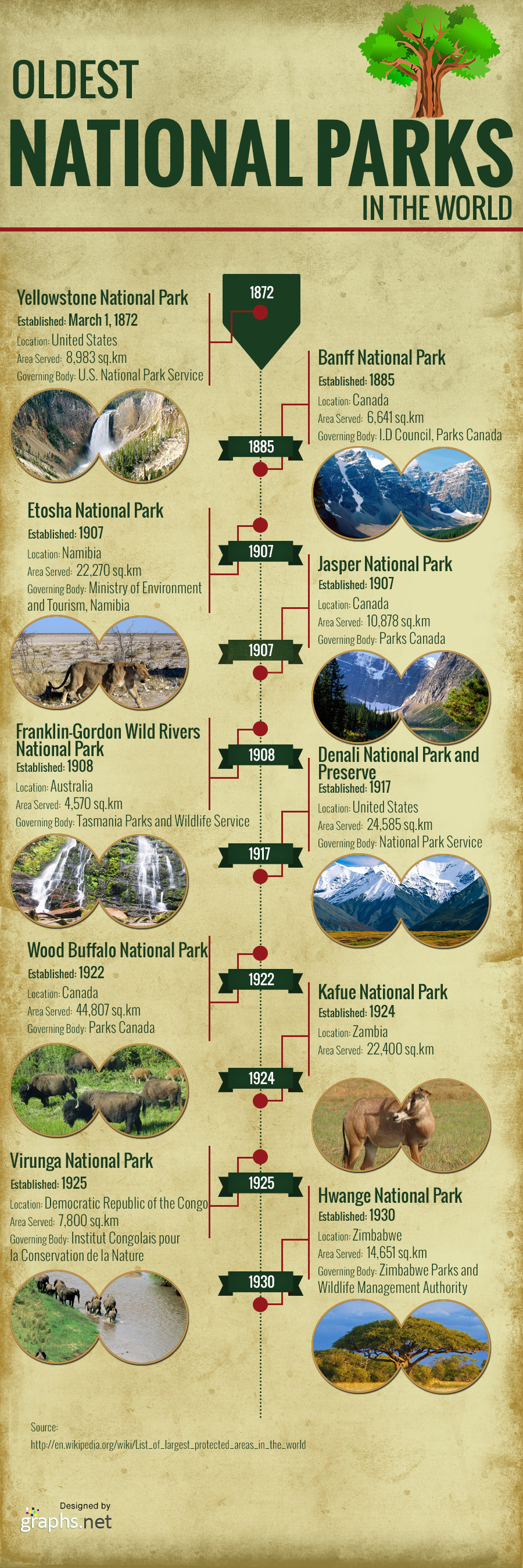 Oldest National Parks in the World