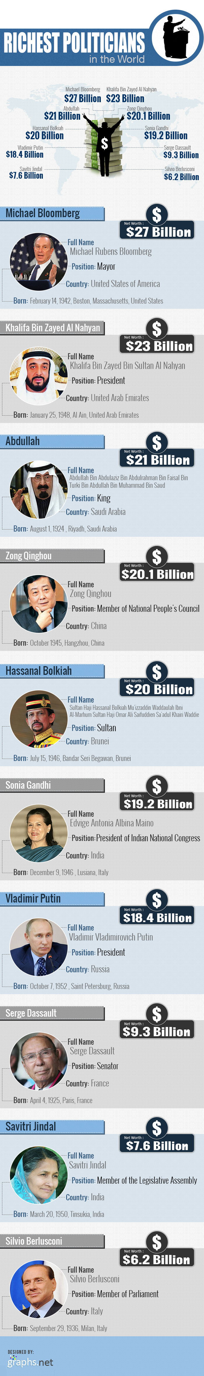 Richest Politicians in the World 