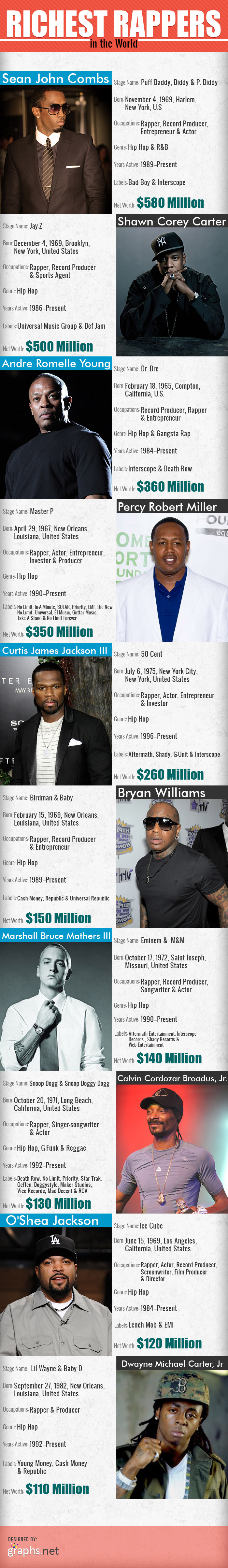 Richest Rappers in the World