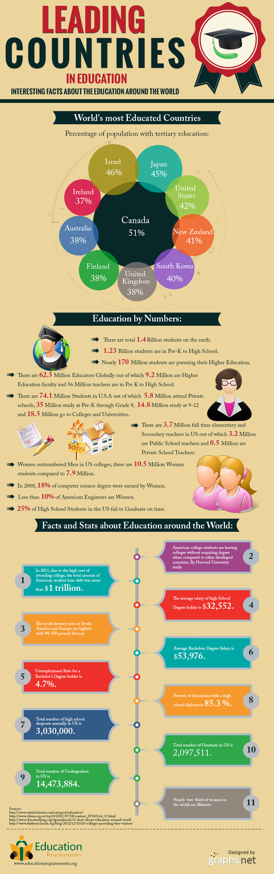 10 Top Countries that Leads the World in Education