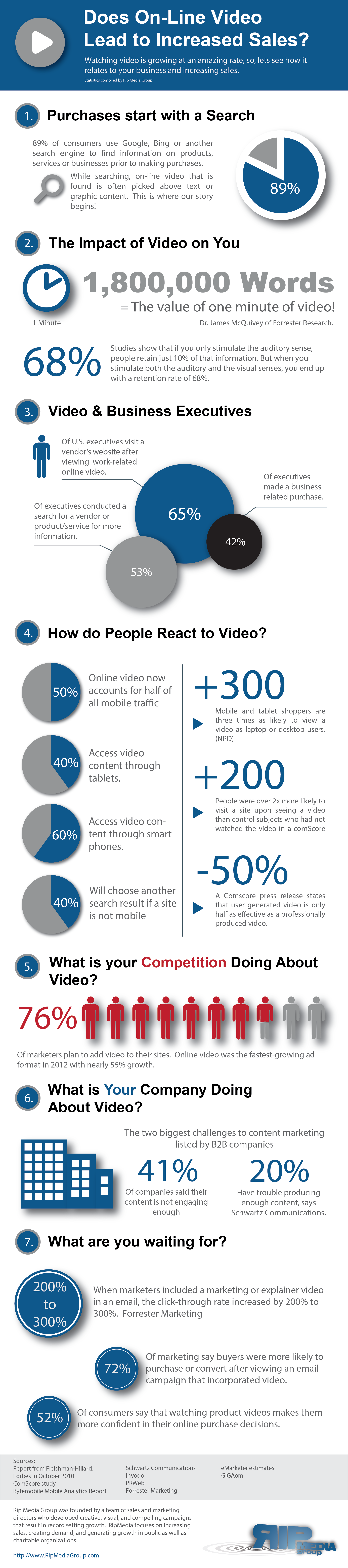 Does an online video will enhance the company sales in reality?