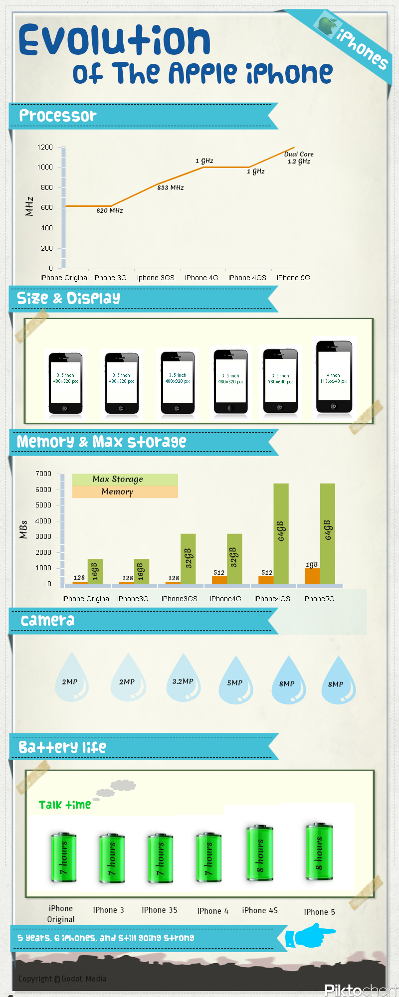 Evolution of the Apple iPhone Infographic
