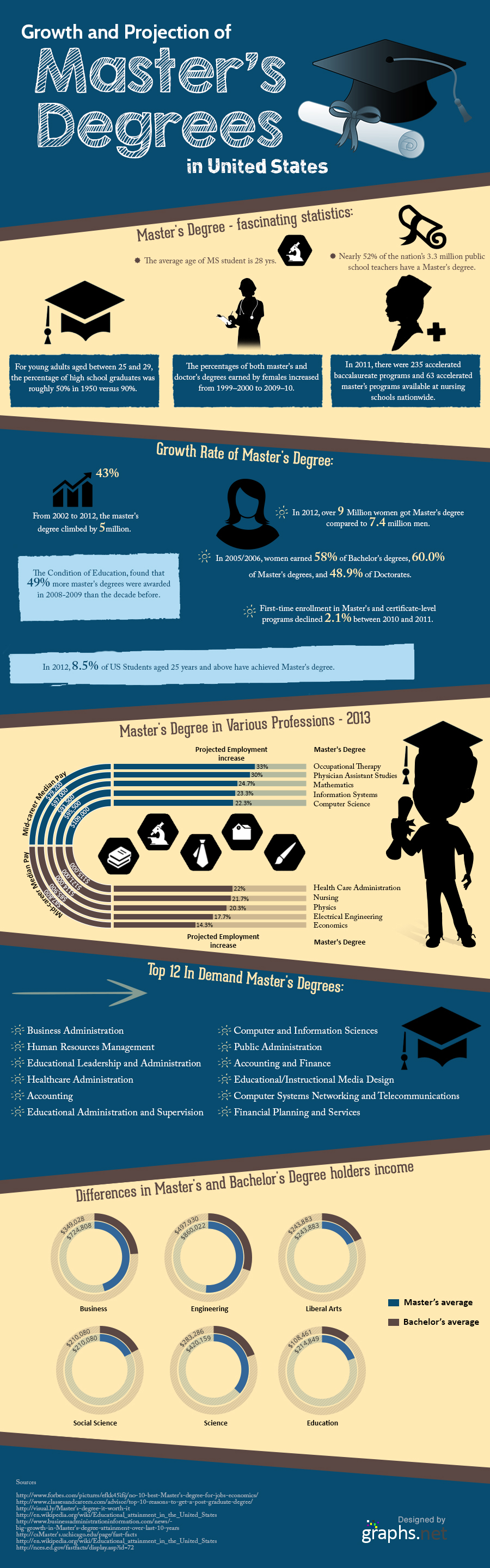 Projection of Master's Degrees in United States