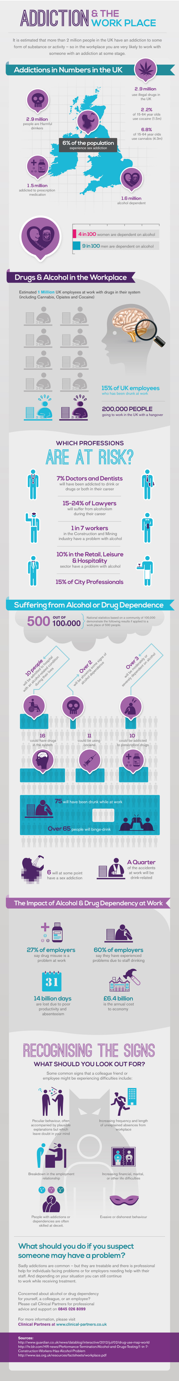 Statistics of Drug and Alcohol Addictions at Work Place