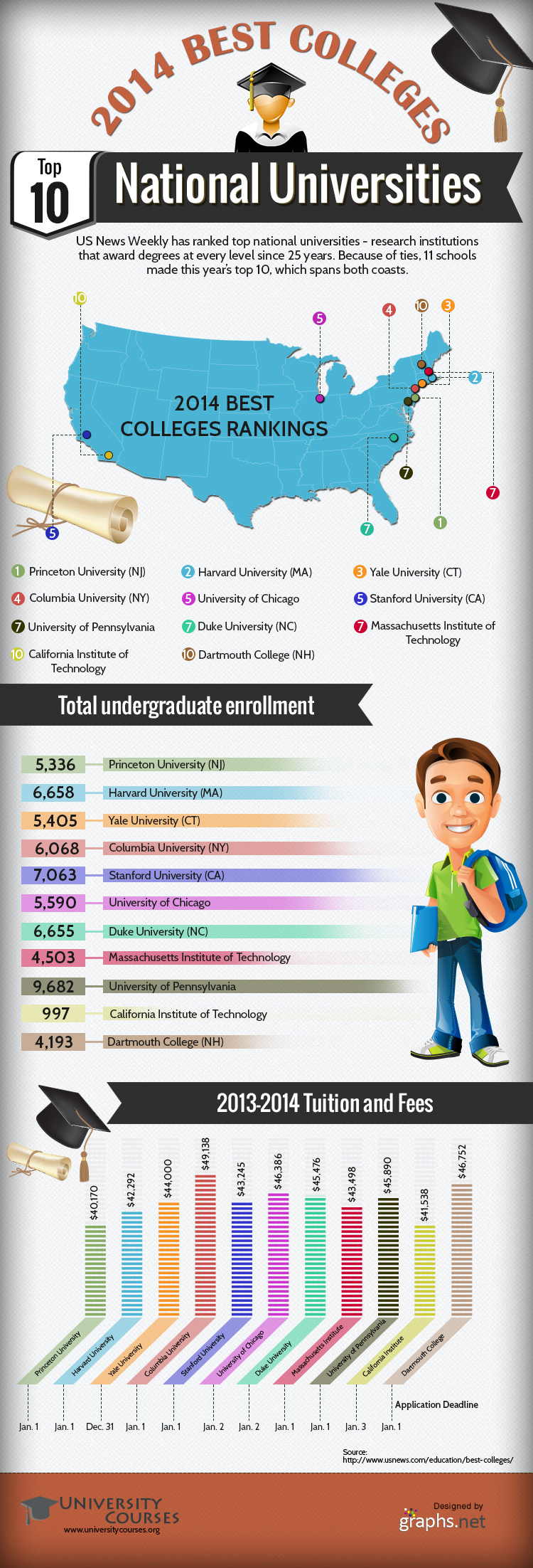 Best Colleges 2014- Top 10 National Universities (4)